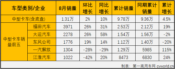 福田112%領(lǐng)漲重卡 大運中卡增58% 8月中重卡市場分析