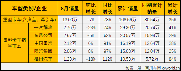 福田112%領(lǐng)漲重卡 大運中卡增58% 8月中重卡市場分析